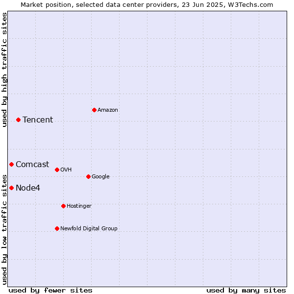 Market position of Tencent vs. Comcast vs. Node4