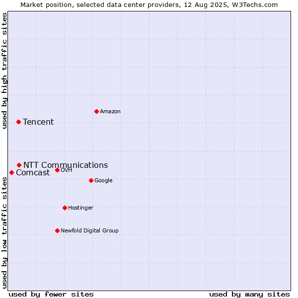 Market position of NTT Communications vs. Tencent vs. Comcast