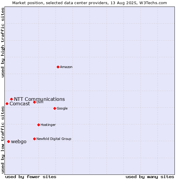 Market position of NTT Communications vs. webgo vs. Comcast