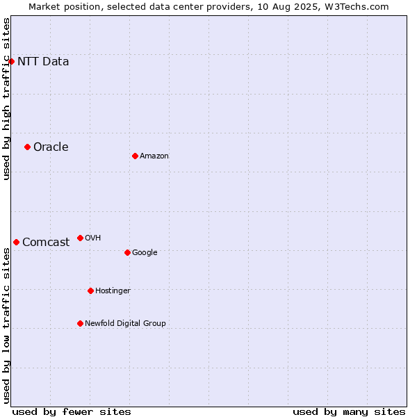 Market position of Oracle vs. Comcast vs. NTT Data