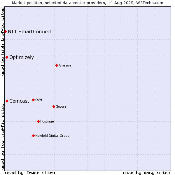 Market position of Optimizely vs. Comcast vs. NTT SmartConnect