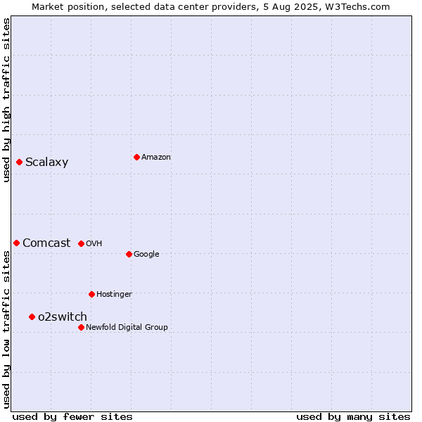 Market position of o2switch vs. Scalaxy vs. Comcast