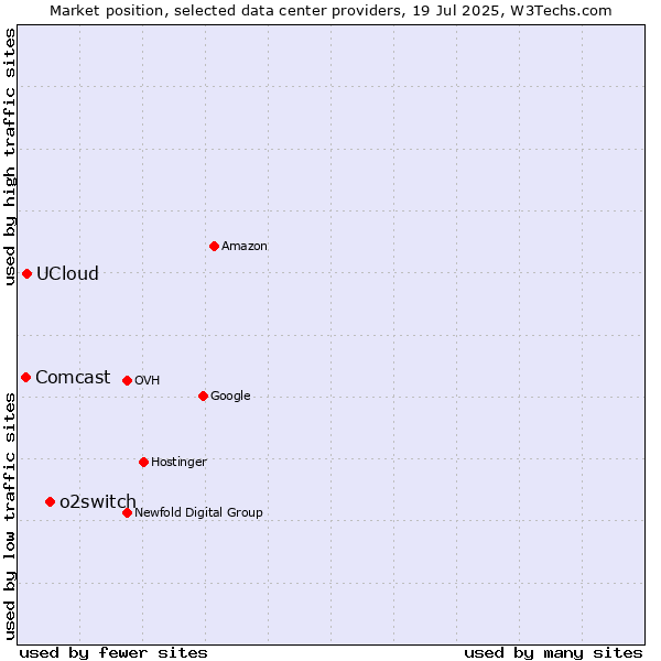 Market position of o2switch vs. UCloud vs. Comcast