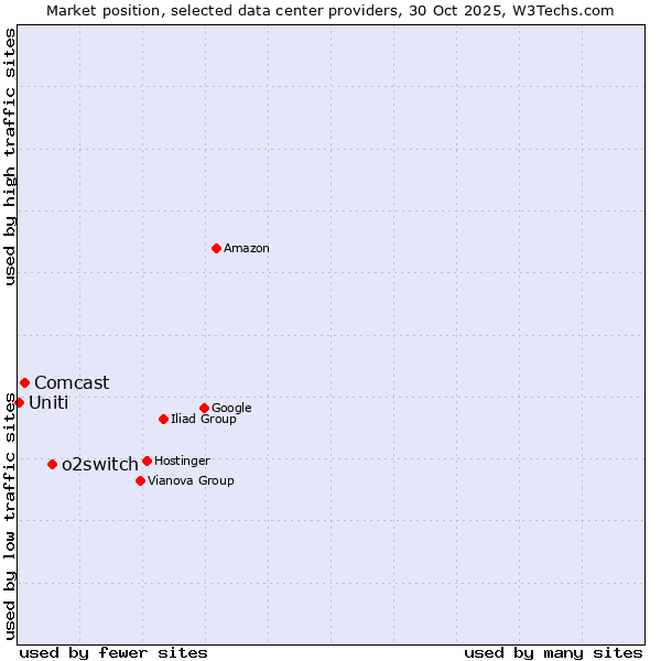 Market position of o2switch vs. Comcast vs. Uniti