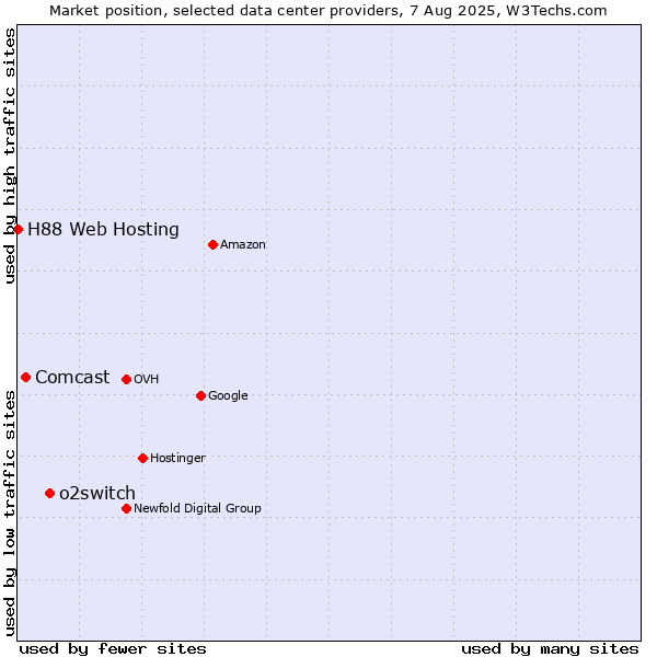 Market position of o2switch vs. Comcast vs. H88 Web Hosting