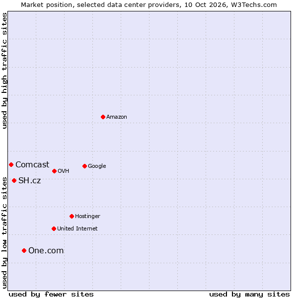 Market position of One.com vs. SH.cz vs. Comcast