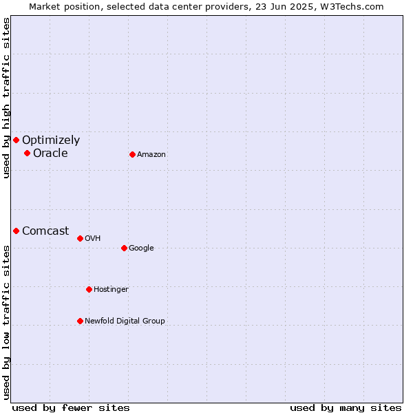 Market position of Oracle vs. Optimizely vs. Comcast