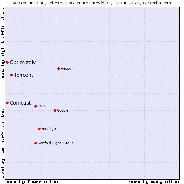 Market position of Tencent vs. Optimizely vs. Comcast