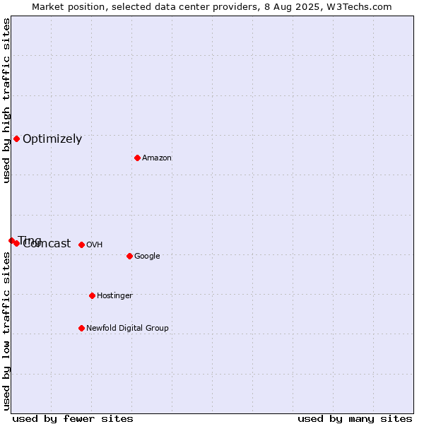 Market position of Optimizely vs. Comcast vs. Ting