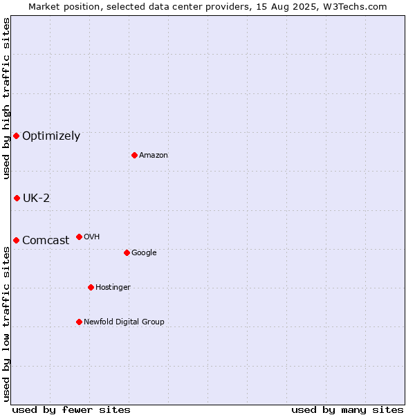 Market position of UK-2 vs. Optimizely vs. Comcast