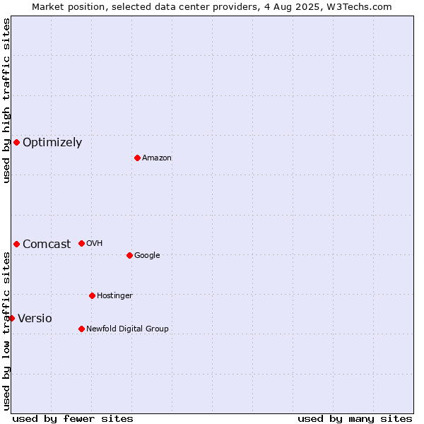 Market position of Optimizely vs. Comcast vs. Versio