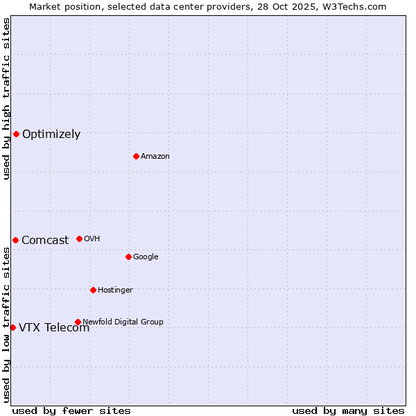 Market position of Optimizely vs. Comcast vs. VTX Telecom