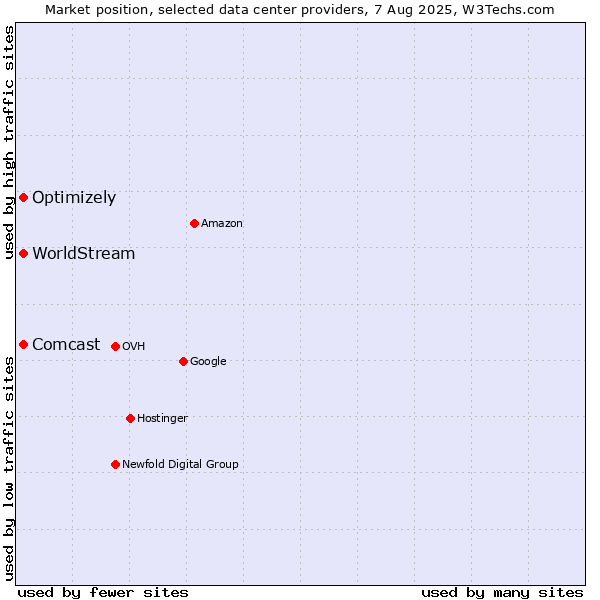Market position of Optimizely vs. WorldStream vs. Comcast