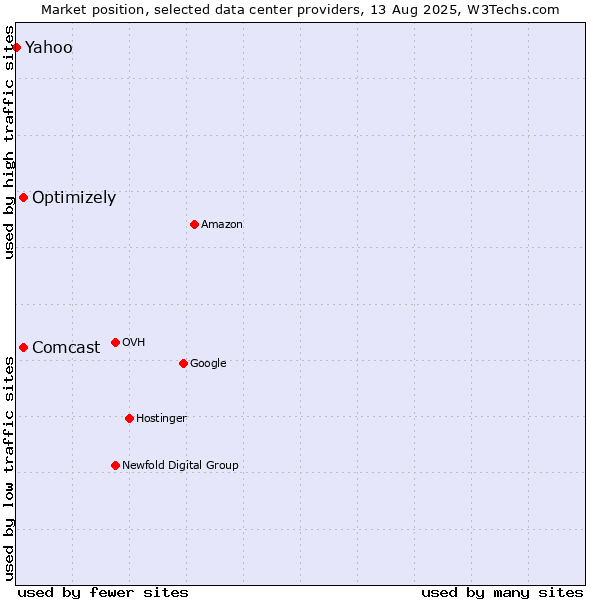 Market position of Optimizely vs. Comcast vs. Yahoo