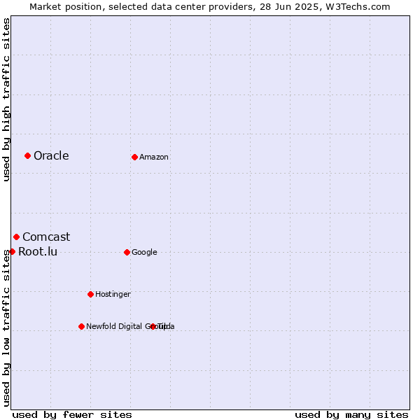 Market position of Oracle vs. Comcast vs. Root.lu