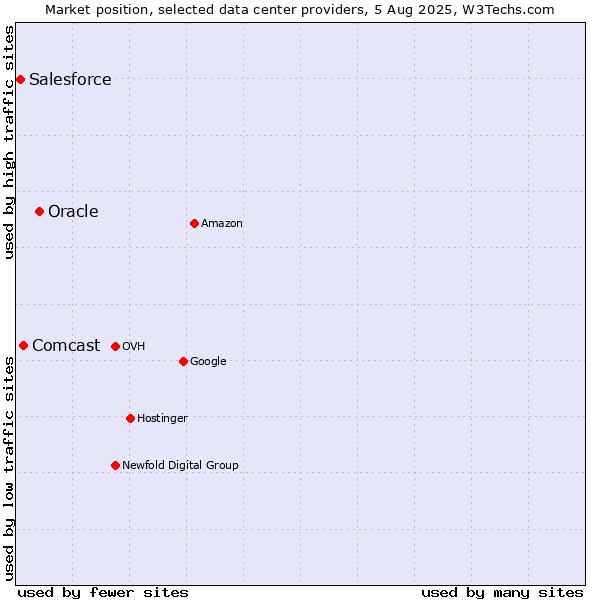 Market position of Oracle vs. Comcast vs. Salesforce
