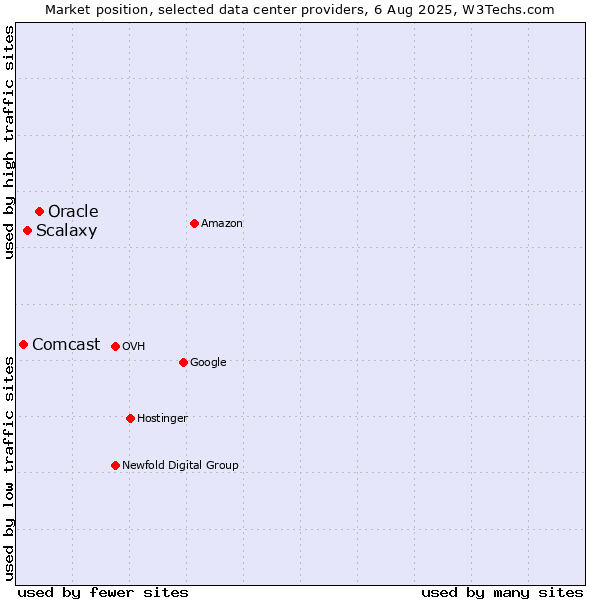 Market position of Oracle vs. Scalaxy vs. Comcast