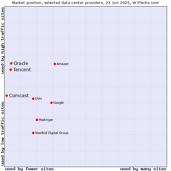 Market position of Oracle vs. Tencent vs. Comcast