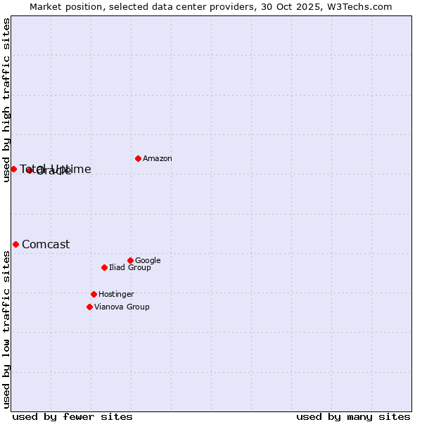 Market position of Oracle vs. Comcast vs. Total Uptime