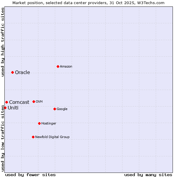 Market position of Oracle vs. Comcast vs. Uniti