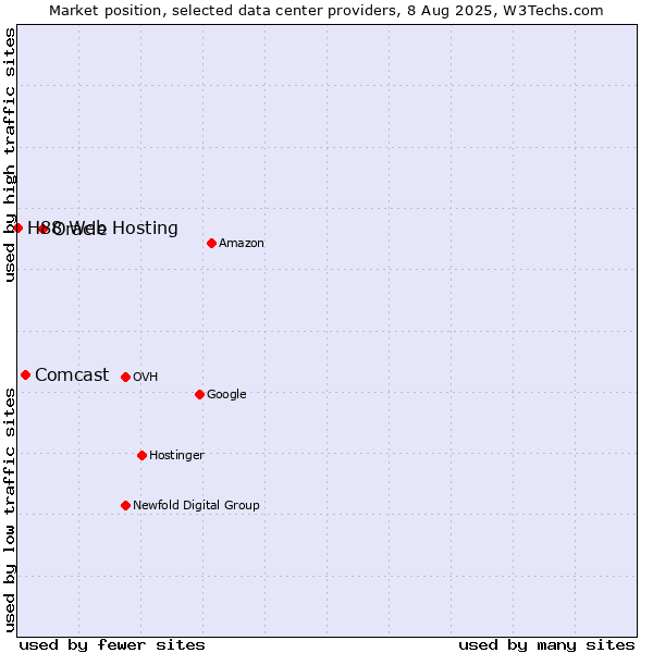 Market position of Oracle vs. Comcast vs. H88 Web Hosting