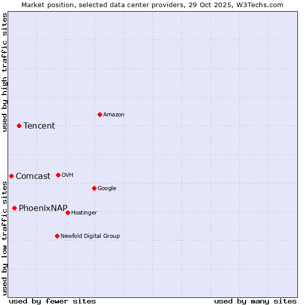 Market position of Tencent vs. PhoenixNAP vs. Comcast