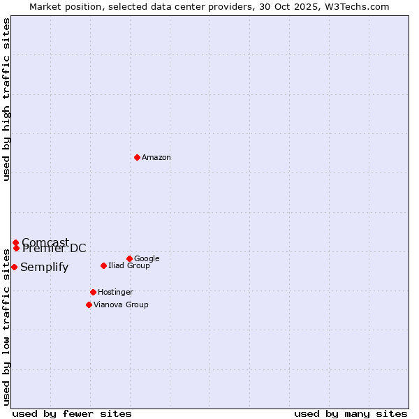 Market position of Premier DC vs. Comcast vs. Semplify