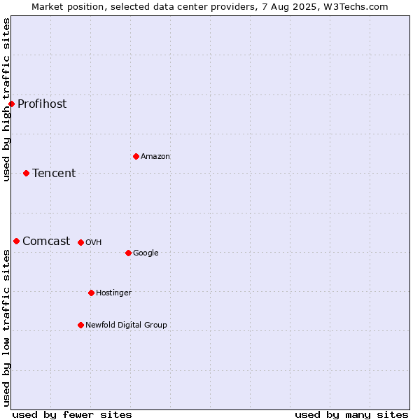 Market position of Tencent vs. Comcast vs. Profihost