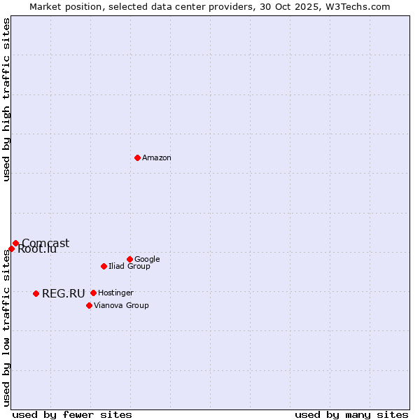 Market position of REG.RU vs. Comcast vs. Root.lu