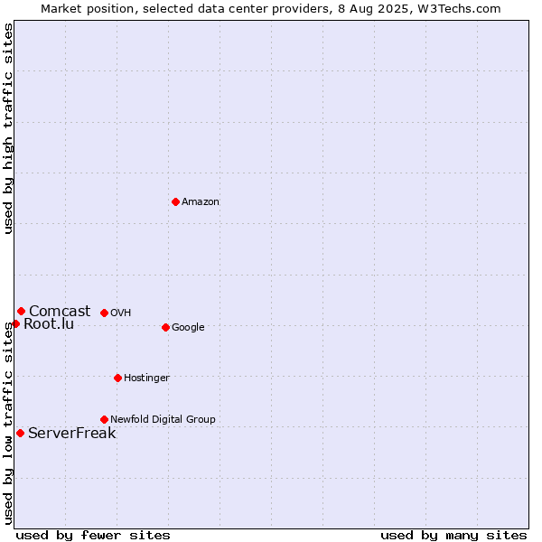 Market position of Comcast vs. ServerFreak vs. Root.lu