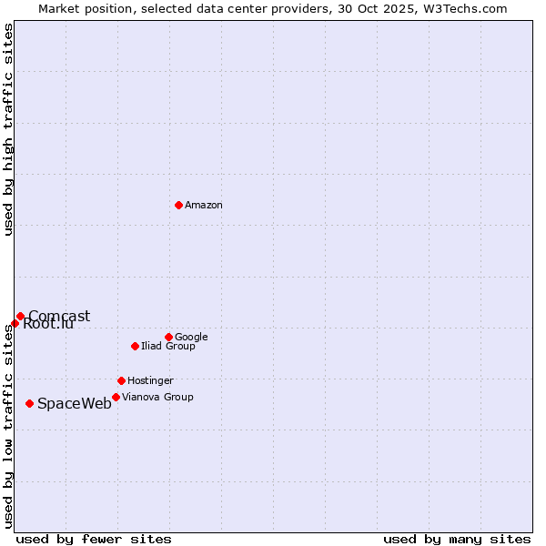 Market position of SpaceWeb vs. Comcast vs. Root.lu