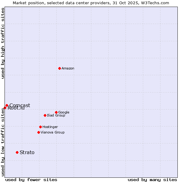 Market position of Strato vs. Comcast vs. Root.lu