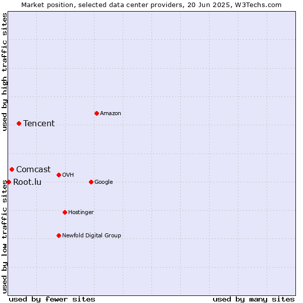 Market position of Tencent vs. Comcast vs. Root.lu