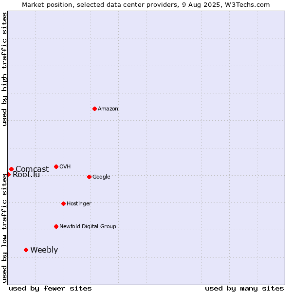 Market position of Weebly vs. Comcast vs. Root.lu