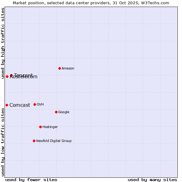 Market position of Tencent vs. Rostelecom vs. Comcast