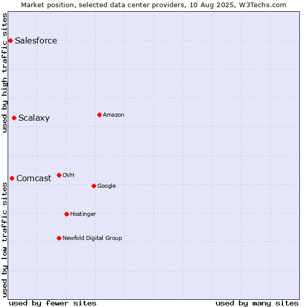 Market position of Scalaxy vs. Comcast vs. Salesforce