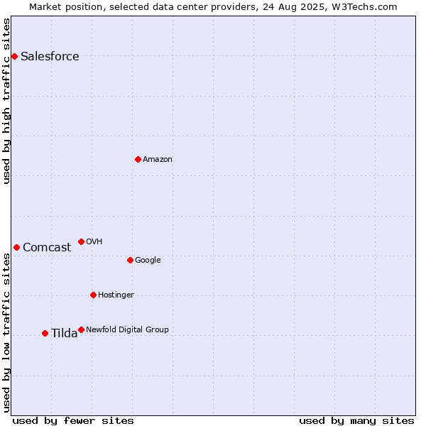 Market position of Tilda vs. Comcast vs. Salesforce