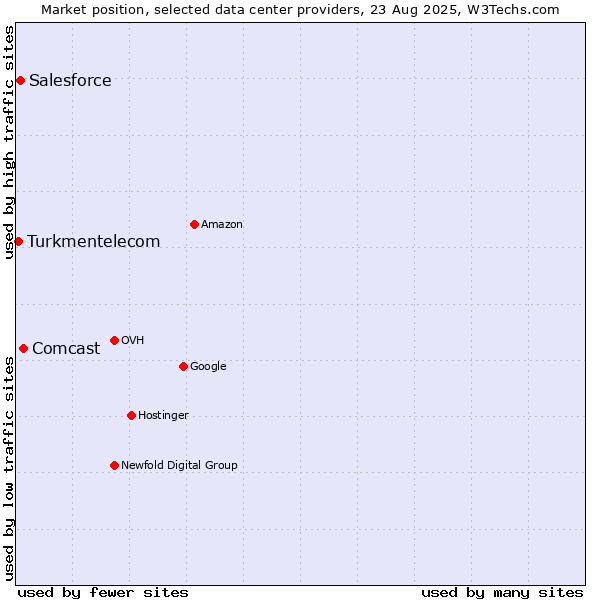 Market position of Comcast vs. Salesforce vs. Turkmentelecom