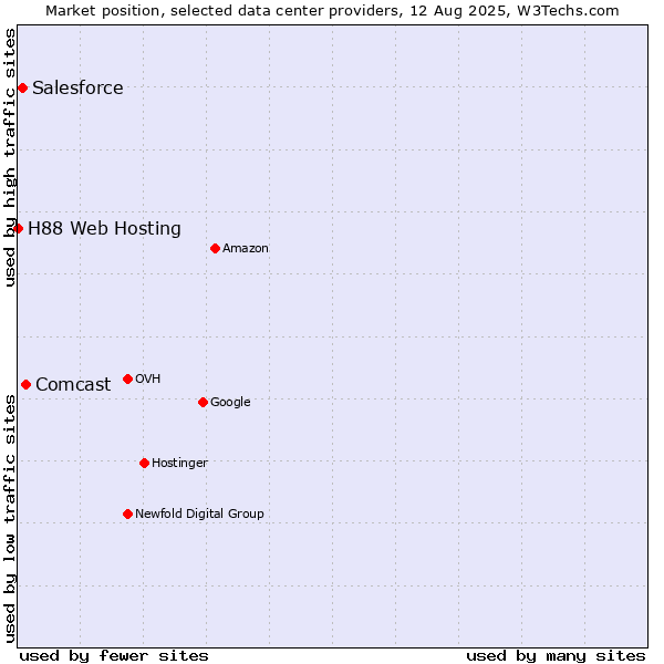 Market position of Comcast vs. Salesforce vs. H88 Web Hosting