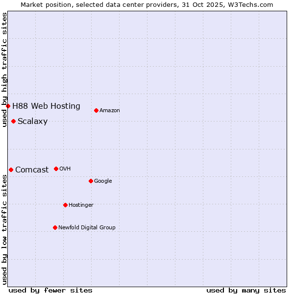 Market position of Scalaxy vs. Comcast vs. H88 Web Hosting