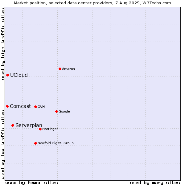Market position of Serverplan vs. UCloud vs. Comcast
