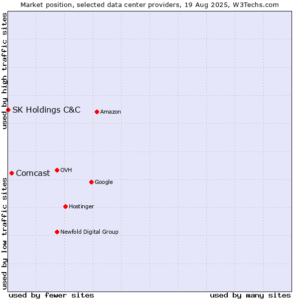 Market position of Comcast vs. SK Holdings C&C
