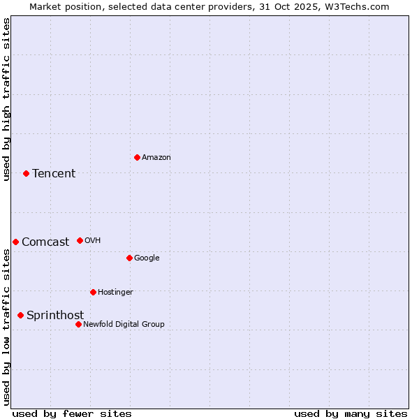 Market position of Tencent vs. Sprinthost vs. Comcast