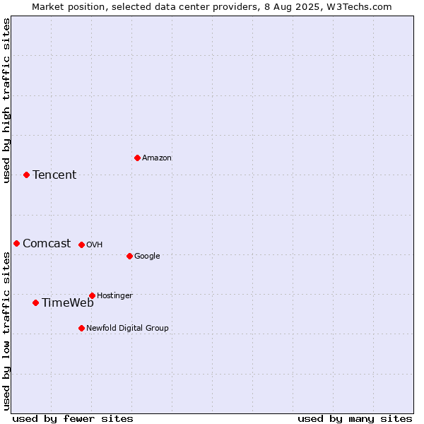 Market position of TimeWeb vs. Tencent vs. Comcast