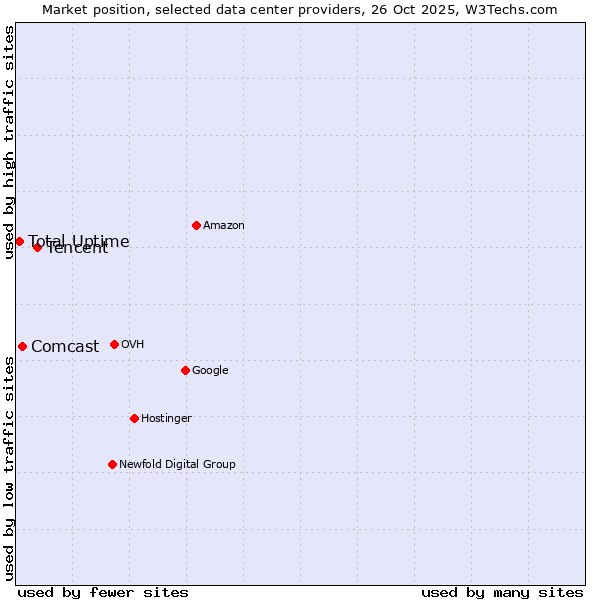 Market position of Tencent vs. Comcast vs. Total Uptime