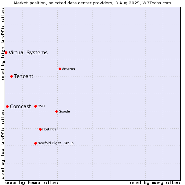 Market position of Tencent vs. Comcast vs. Virtual Systems