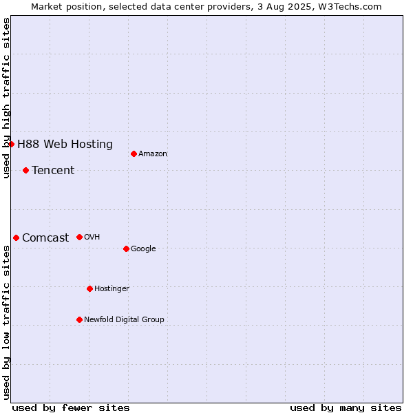 Market position of Tencent vs. Comcast vs. H88 Web Hosting