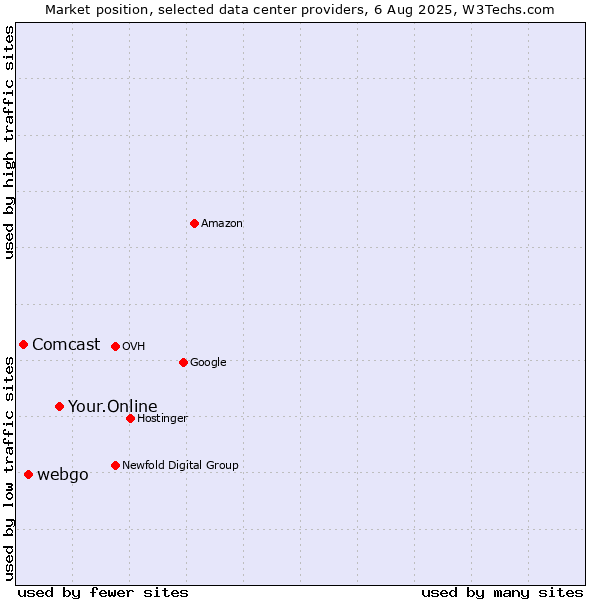 Market position of Your.Online vs. webgo vs. Comcast