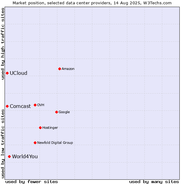 Market position of World4You vs. UCloud vs. Comcast