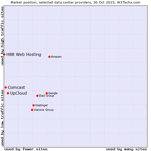 Market position of UpCloud vs. Comcast vs. H88 Web Hosting
